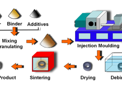 Powder Injection Molding