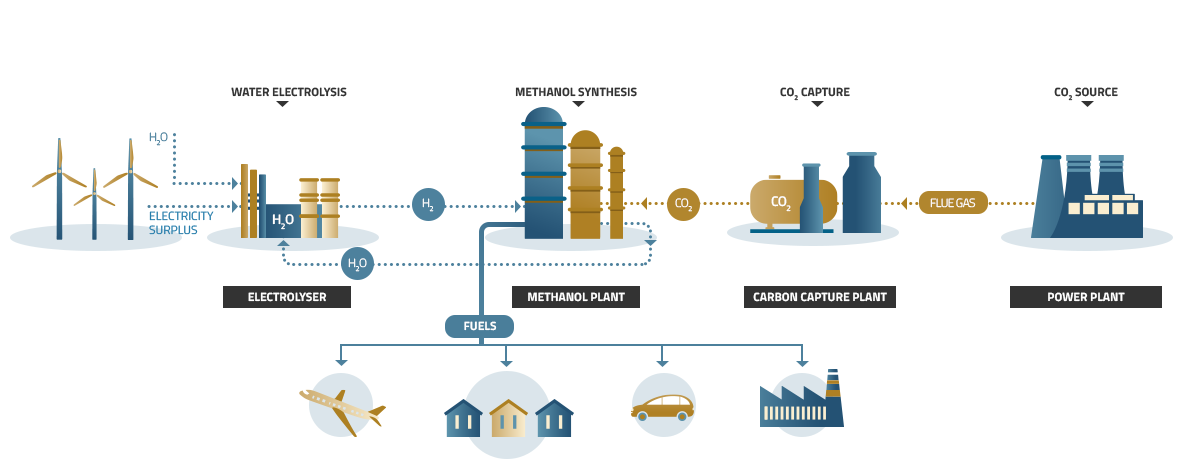 Renewable Methanol