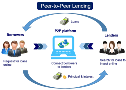 Peer-to-Peer (P2P) Lending Market