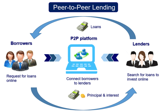 Peer-to-Peer (P2P) Lending Market