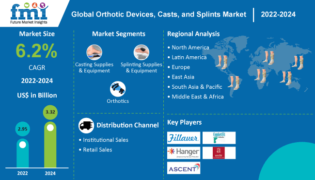 orthotic-devices-casts-and-splints-market