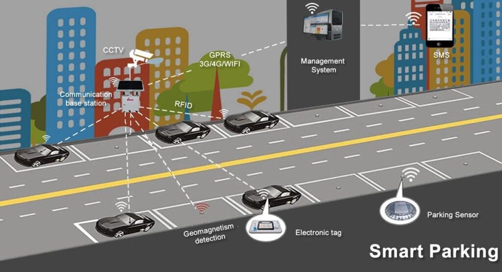 Smart Parking Market