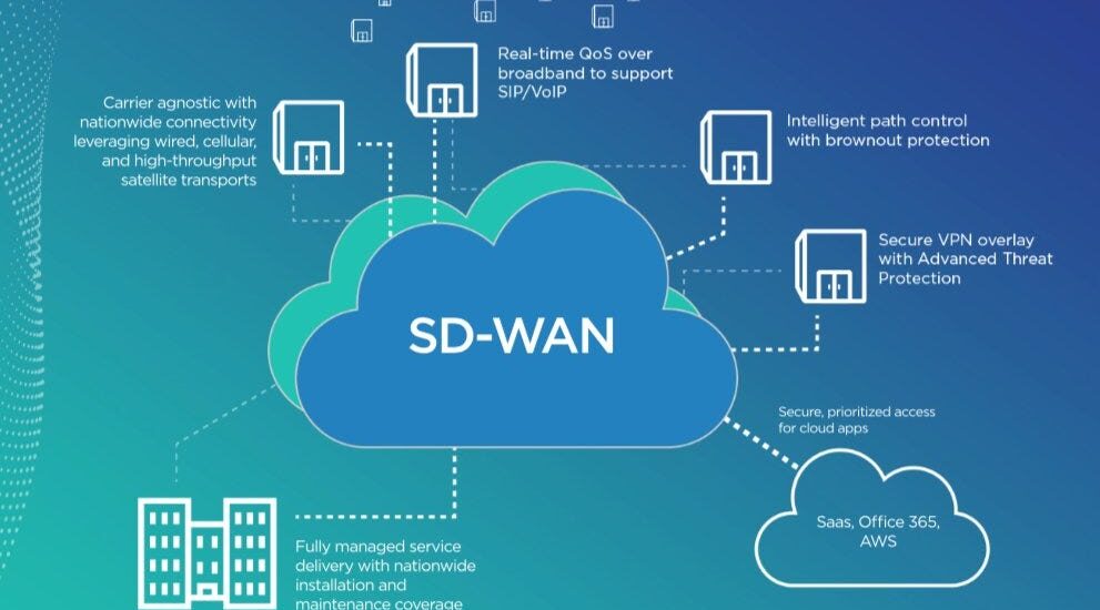 SD-WAN Security Market