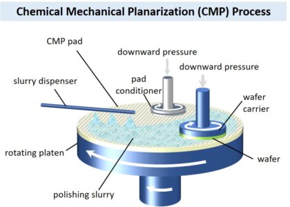 Chemical Mechanical Planarization Market