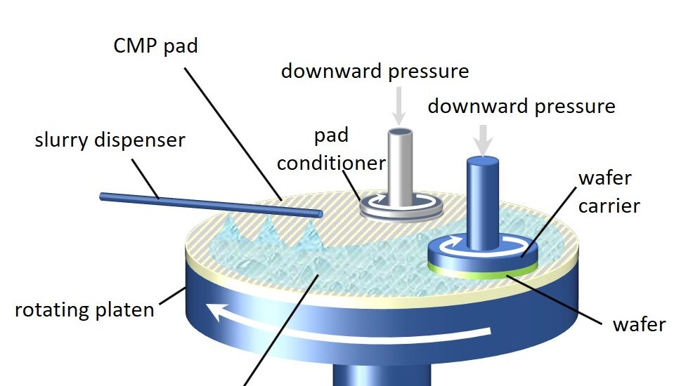 Chemical Mechanical Planarization Market