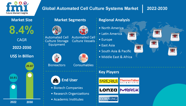 Global Automated Cell Culture Systems Industry