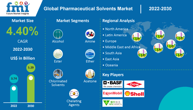 Pharmaceutical Solvents