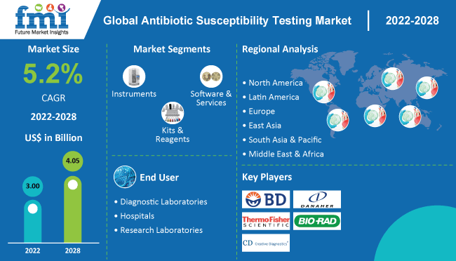 Antibiotic Susceptibility Testing Market