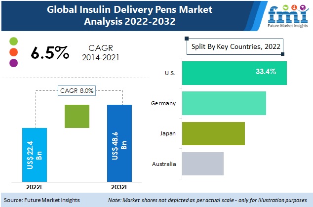 Insulin Delivery Pens Market