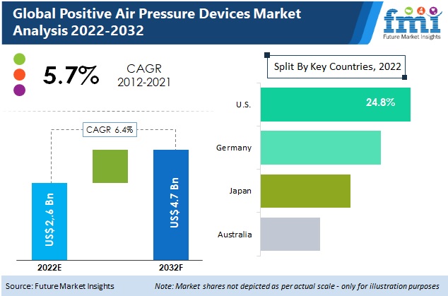 Positive Air Pressure Devices Market