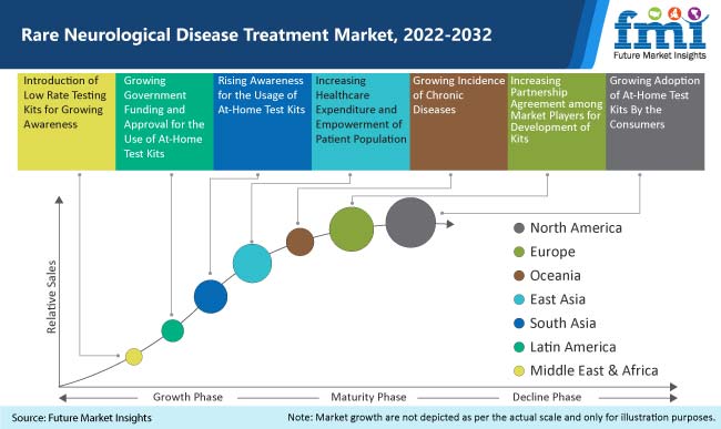 Rare Neurological Disease Treatment Market