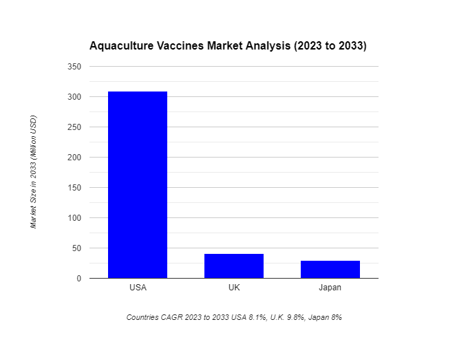 Aquaculture Vaccines Market