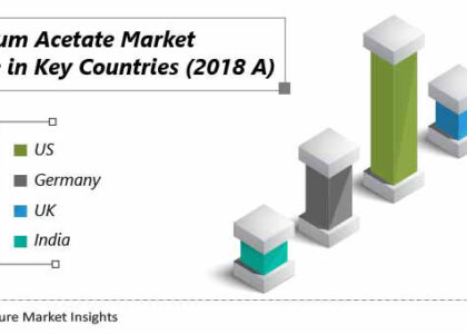 Calcium Acetate Market