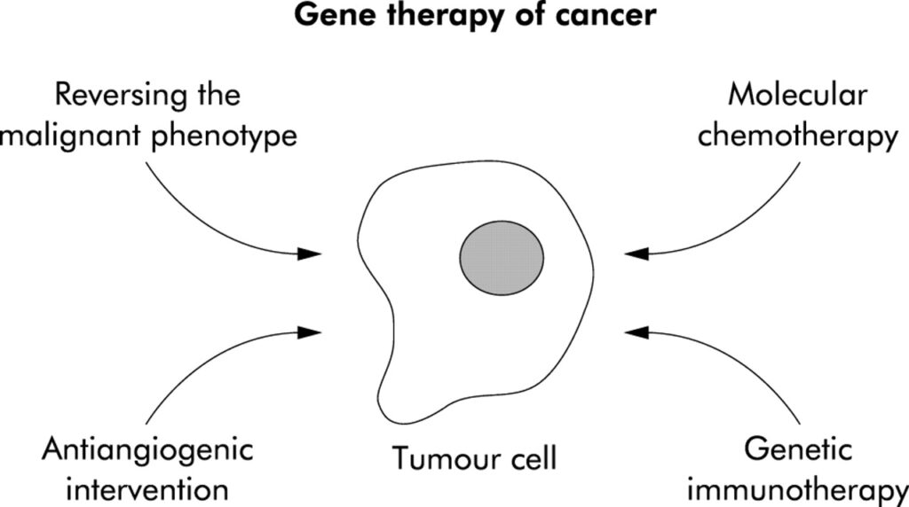 Cancer Gene Therapy Market