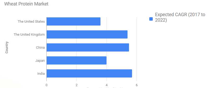 Wheat Protein Market