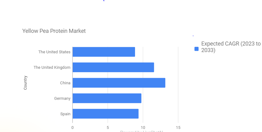 Yellow Pea Protein Market