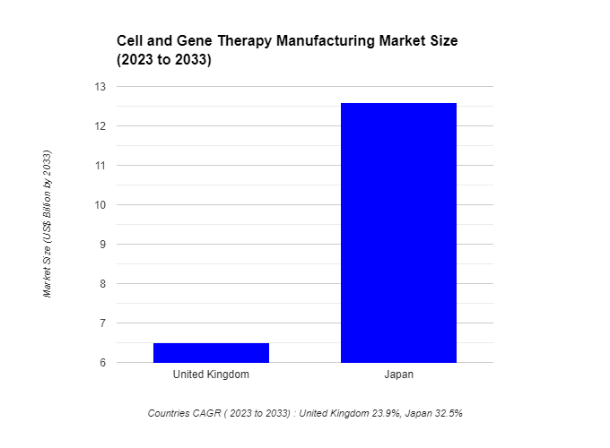 Cell and Gene Therapy Manufacturing Market
