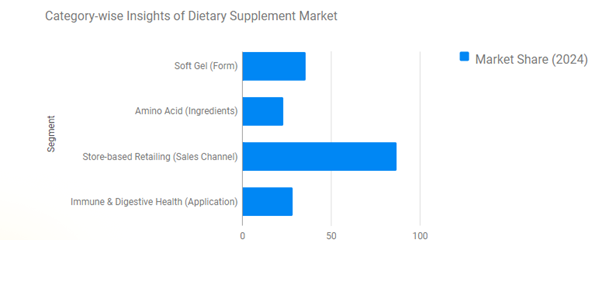 Dietary Supplement Industry  Insights in terms of Category