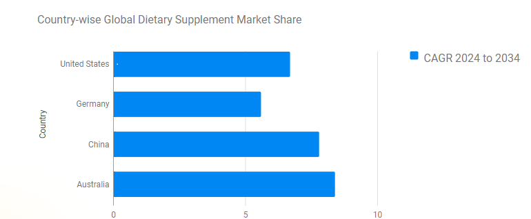 Country-wise Dietary Supplement Industry Share