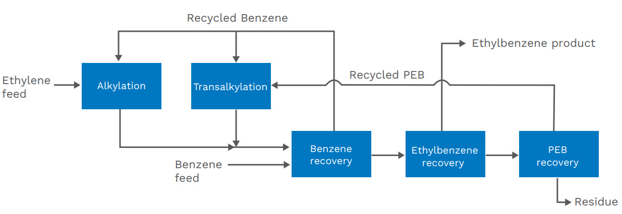 Ethylbenzene Industry