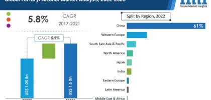 Furfuryl Alcohol Industry