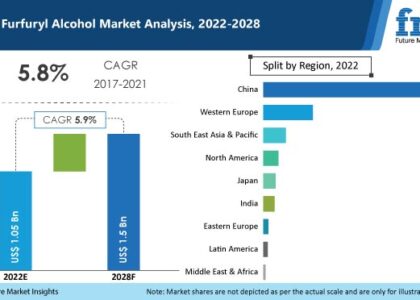 Furfuryl Alcohol Industry