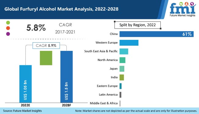 Furfuryl Alcohol Industry