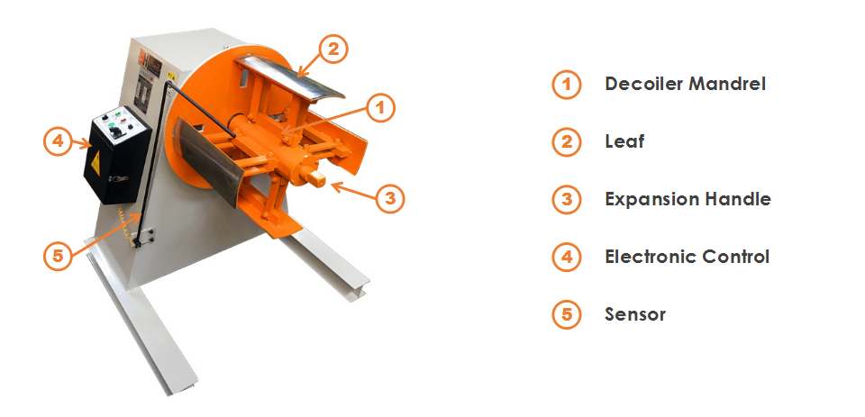 Motorized Decoiler Machine Market