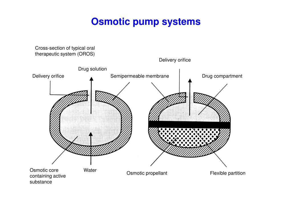 Osmotic Pumps Market