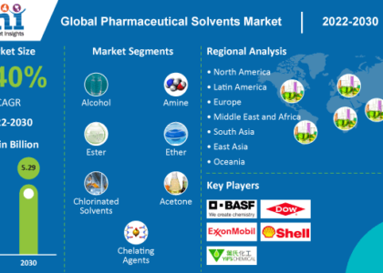 Pharmaceutical Solvents Industry