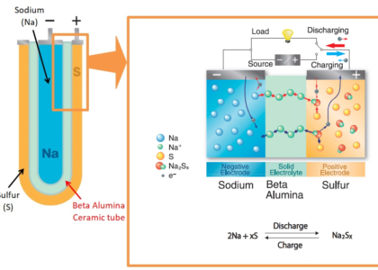 Sodium Sulfur Batteries