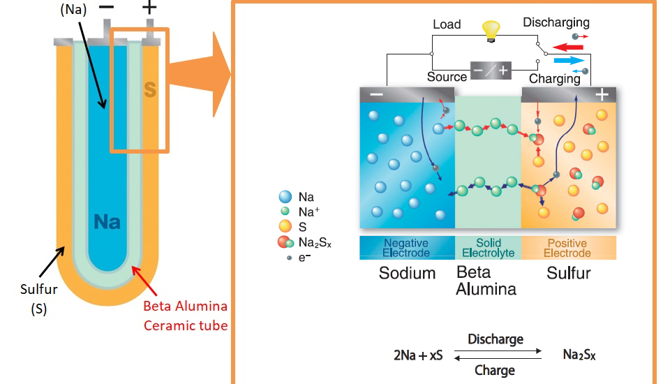 Sodium Sulfur Batteries