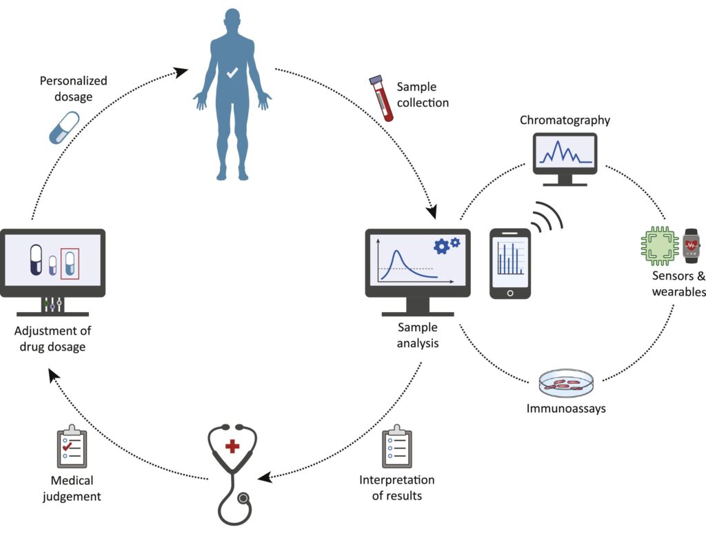 Therapeutic Drug Monitoring Market