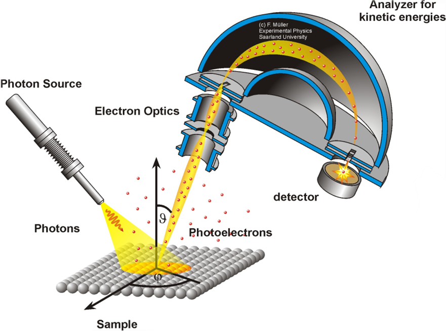 X-ray Photoelectron Spectroscopy Market