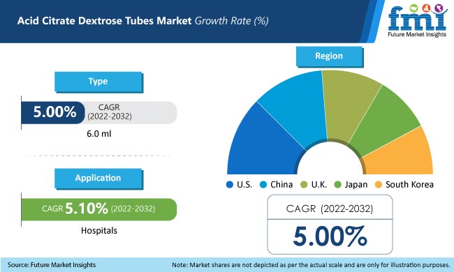 Acid Citrate Dextrose Tubes Market