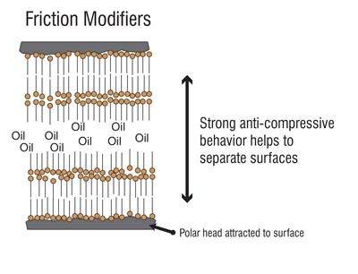 friction modifier additives market