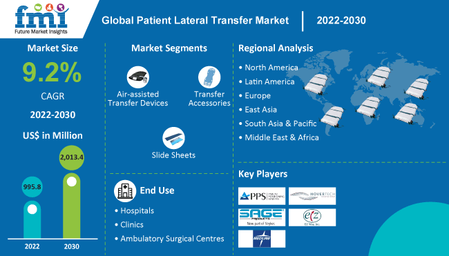 Patient Lateral Transfer Market