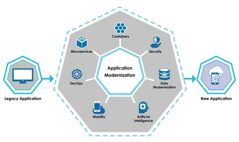 Application Development and Modernization (ADM) Market