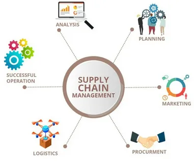 Supply Chain Management BPO Market