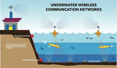 Underwater Acoustic Communication Market