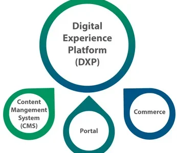 Digital Experience Platform (DXP) Market