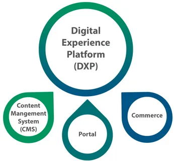 Digital Experience Platform (DXP) Market