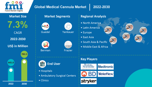 Medical Cannula Market