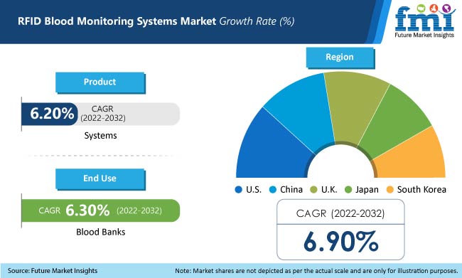 RFID Blood Monitoring Systems Market