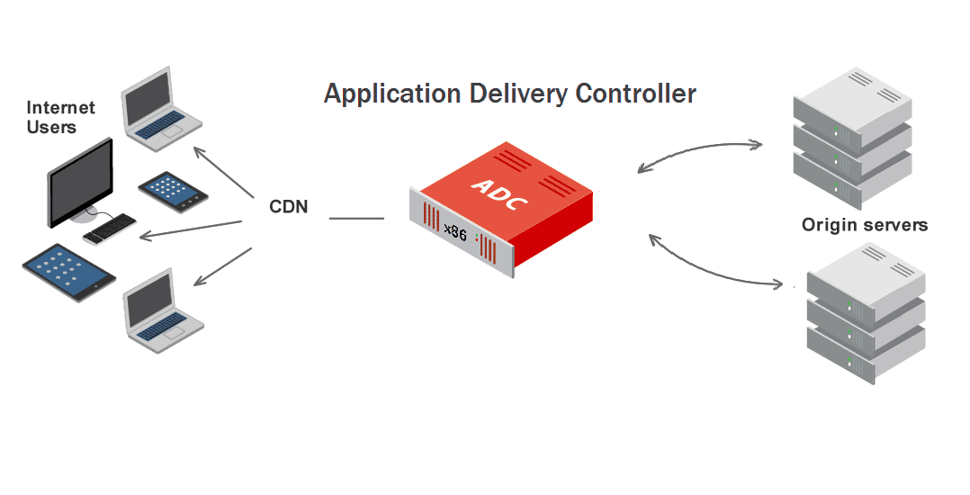 Application Delivery Controllers Market