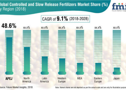 Controlled and Slow Release Fertilizers