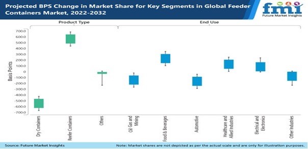 Feeder Containers Market