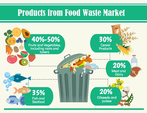 Products from Food Waste Market