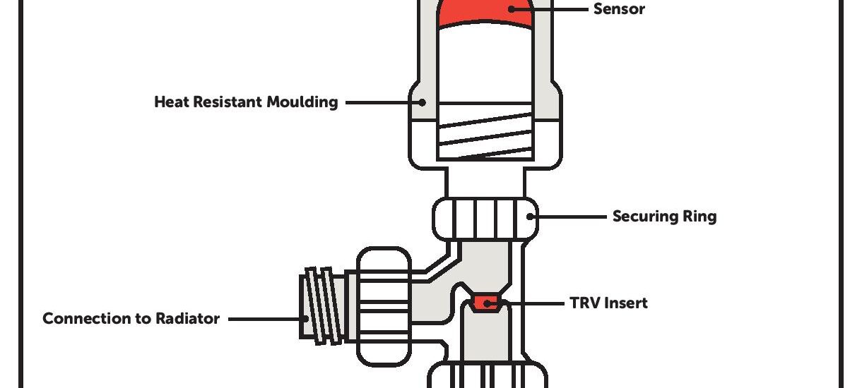 Thermostatic Radiator Valves Market