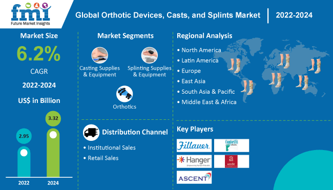 Orthotic Devices, Casts, and Splints Market